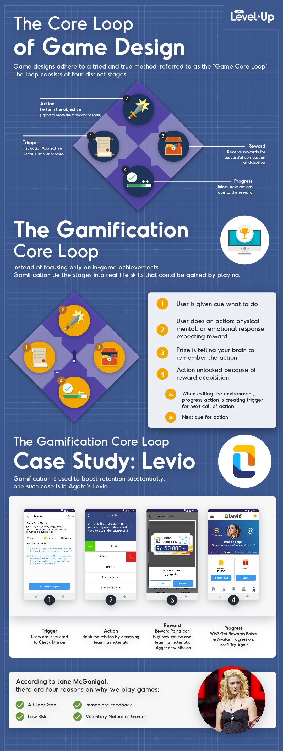 Gamification Core Loop Infographic